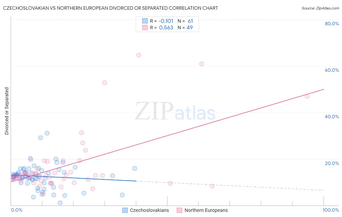 Czechoslovakian vs Northern European Divorced or Separated