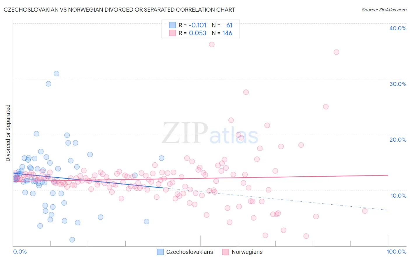 Czechoslovakian vs Norwegian Divorced or Separated