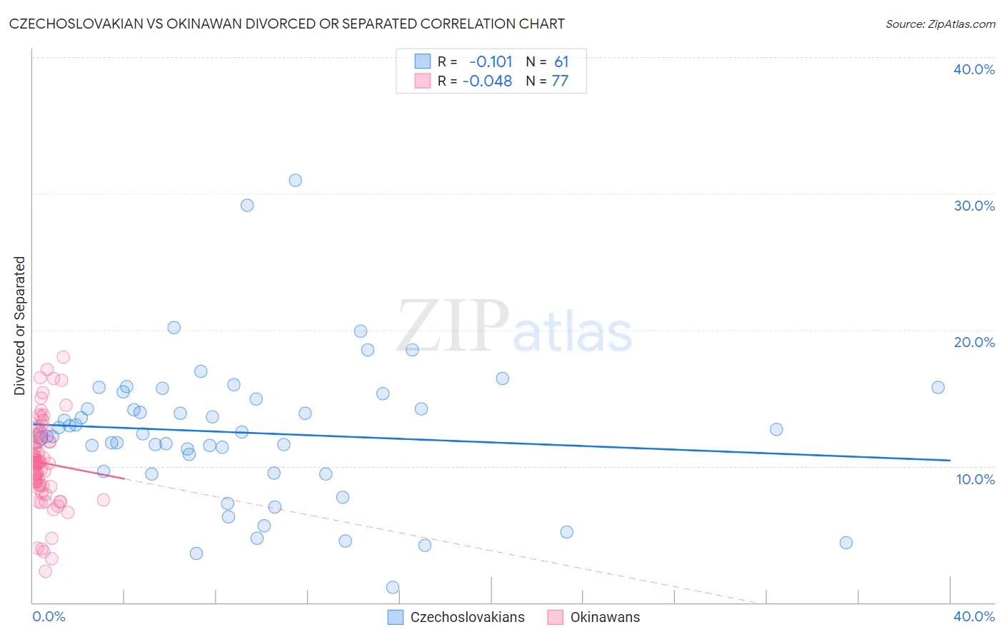 Czechoslovakian vs Okinawan Divorced or Separated