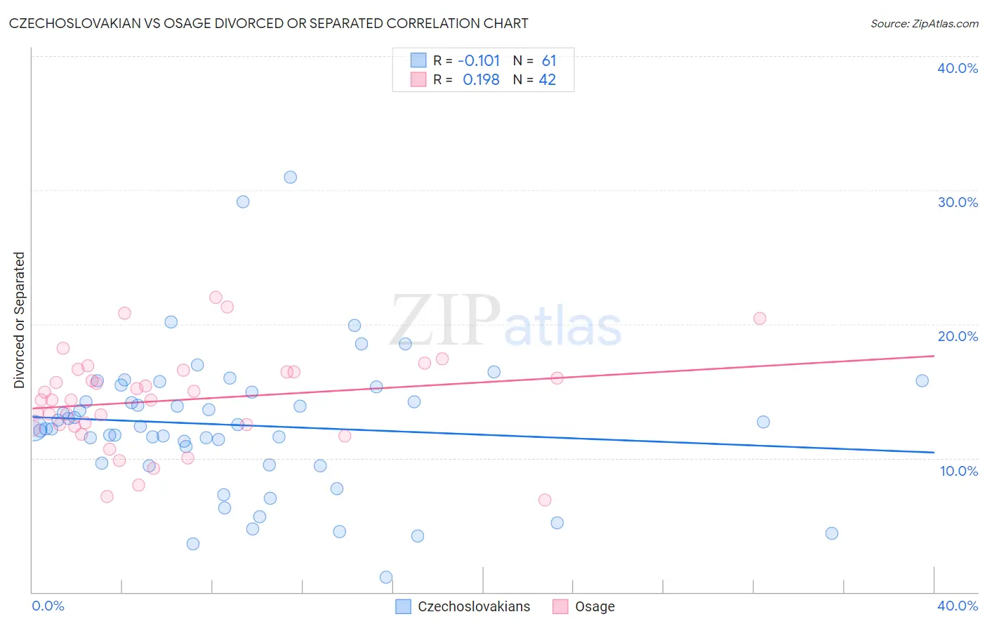 Czechoslovakian vs Osage Divorced or Separated