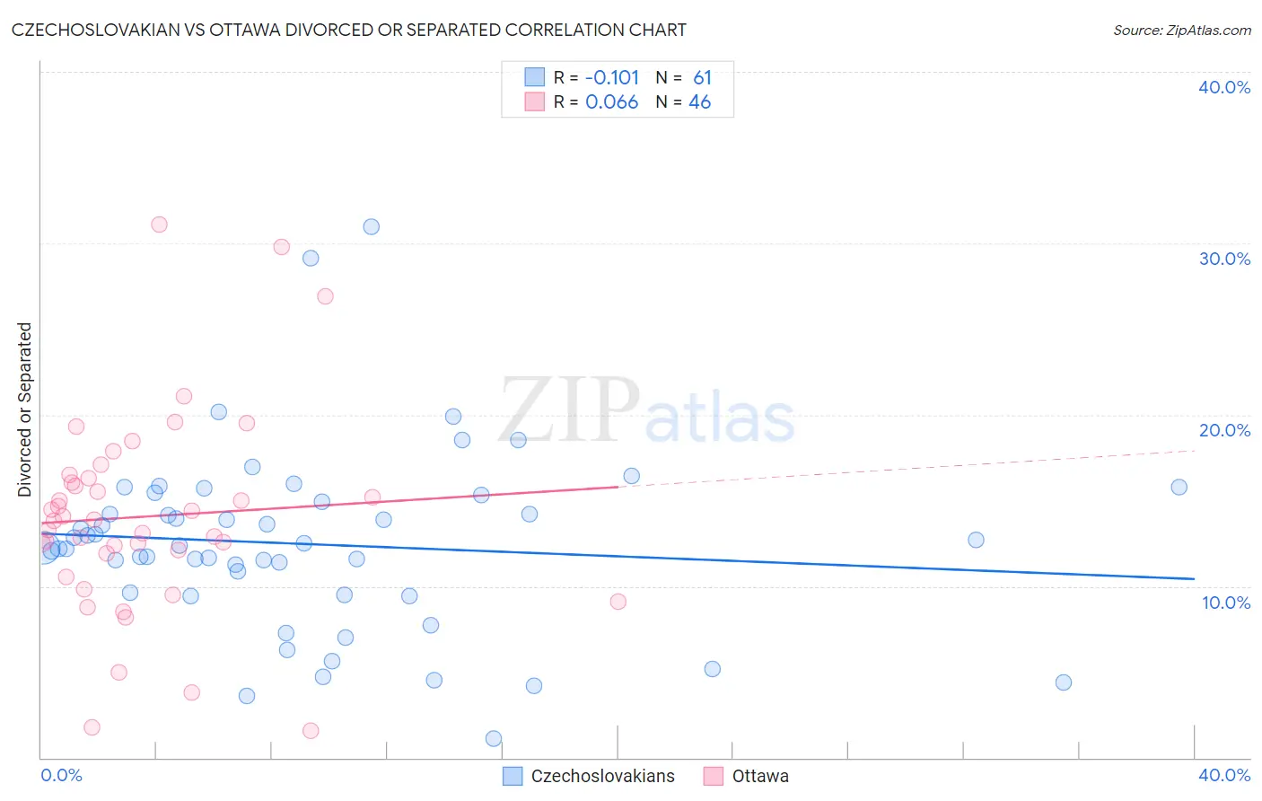 Czechoslovakian vs Ottawa Divorced or Separated