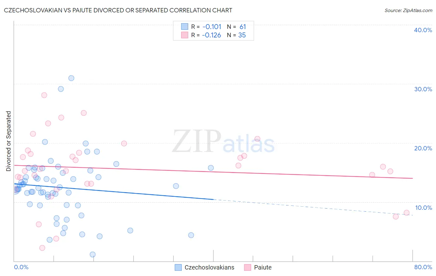 Czechoslovakian vs Paiute Divorced or Separated