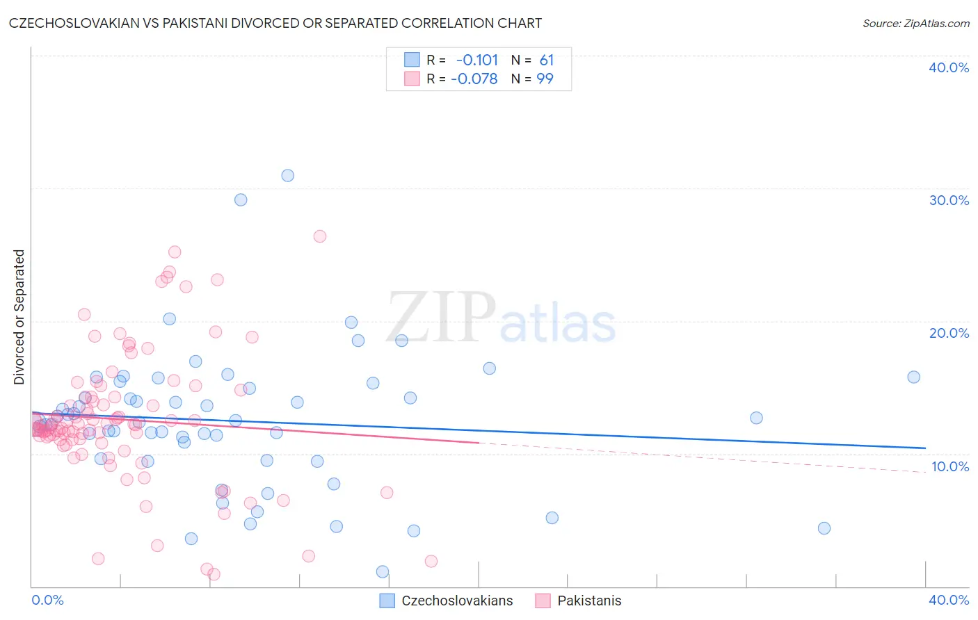 Czechoslovakian vs Pakistani Divorced or Separated