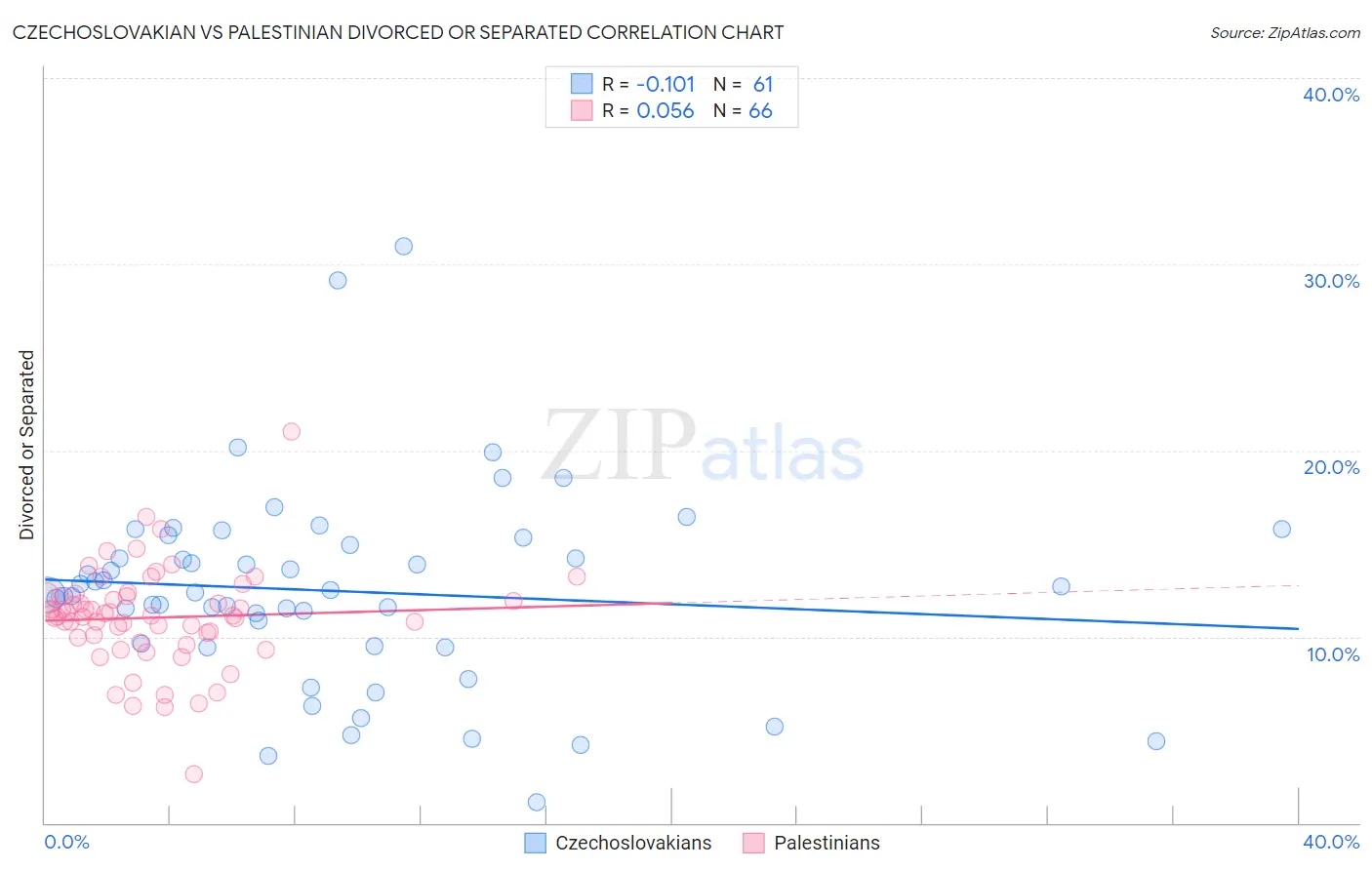 Czechoslovakian vs Palestinian Divorced or Separated