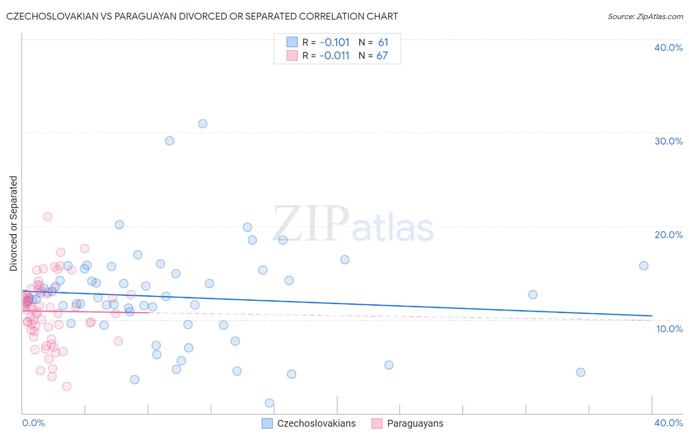 Czechoslovakian vs Paraguayan Divorced or Separated