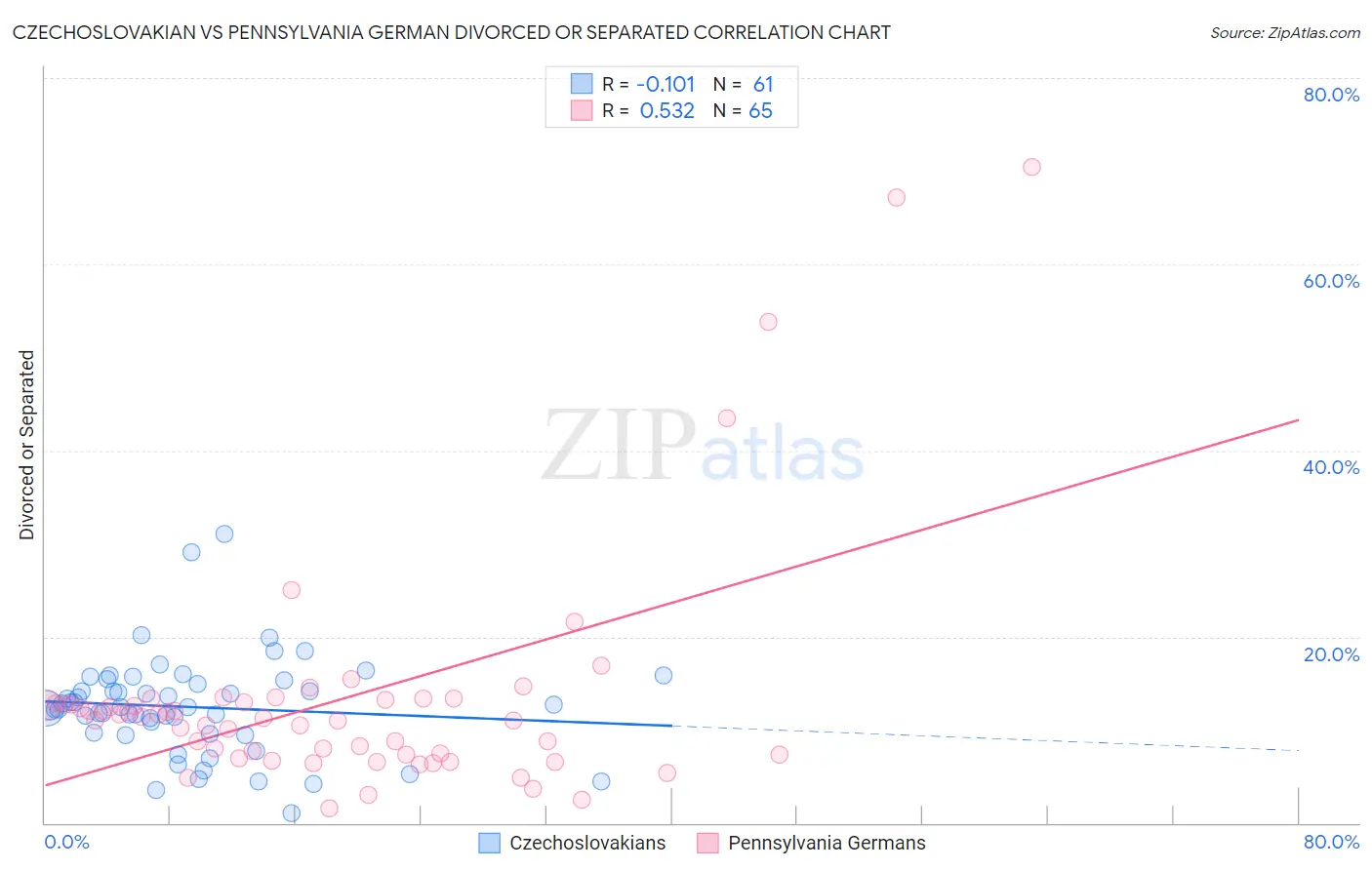 Czechoslovakian vs Pennsylvania German Divorced or Separated