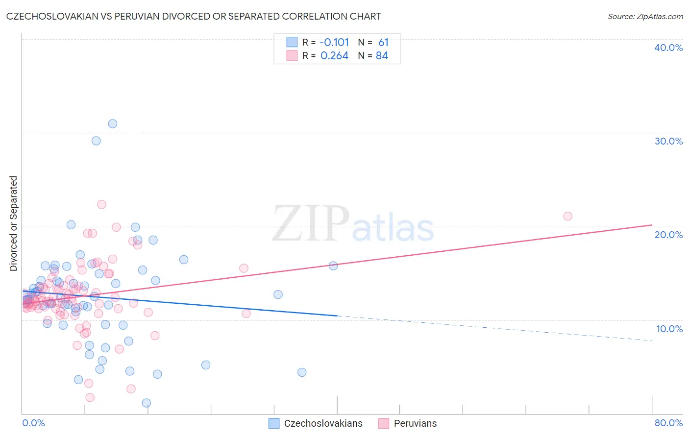 Czechoslovakian vs Peruvian Divorced or Separated