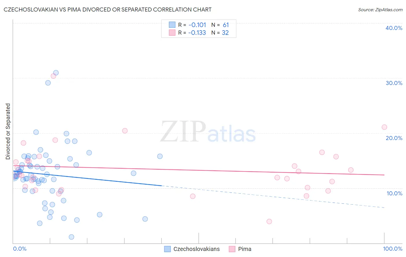 Czechoslovakian vs Pima Divorced or Separated