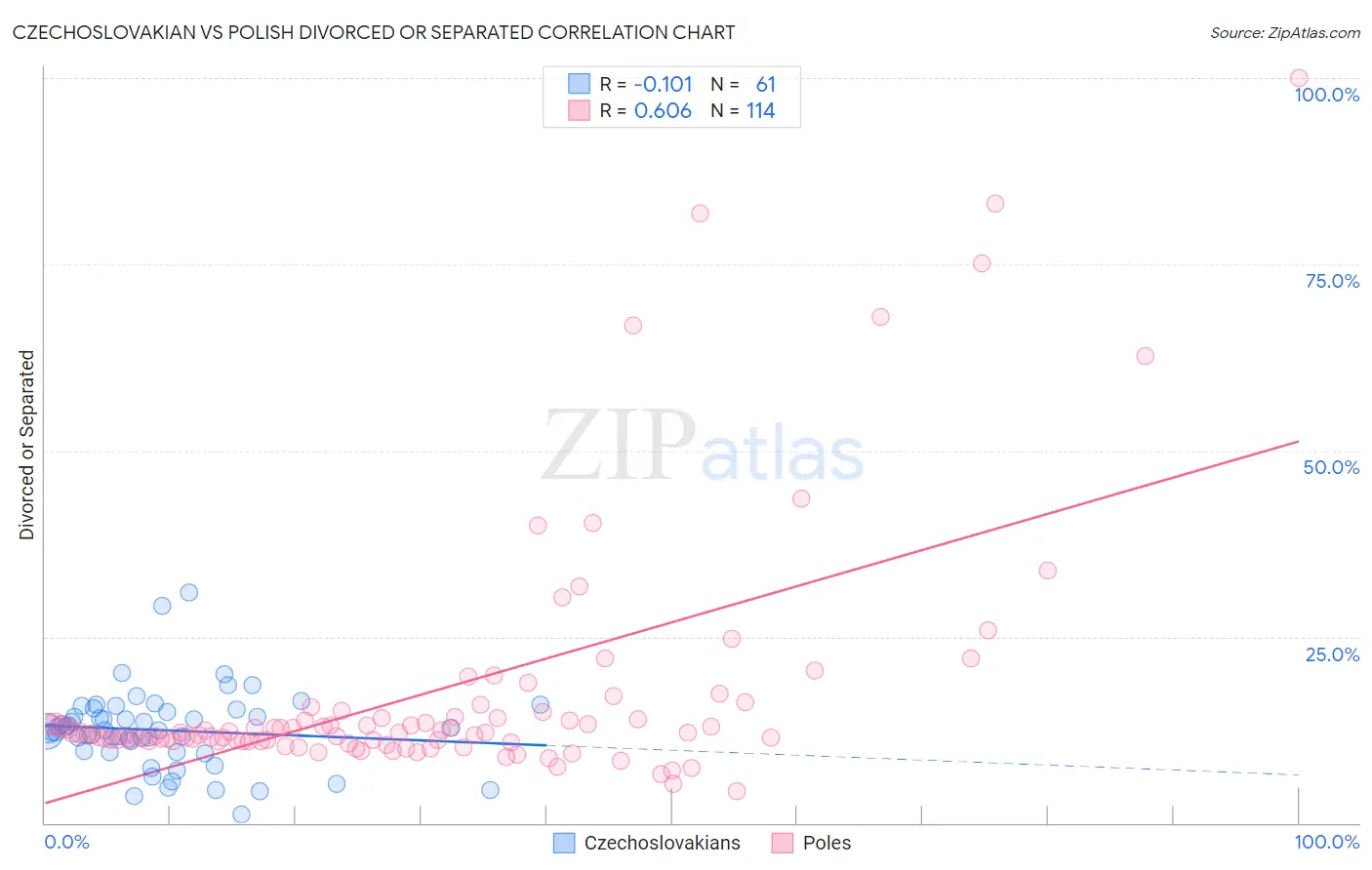 Czechoslovakian vs Polish Divorced or Separated