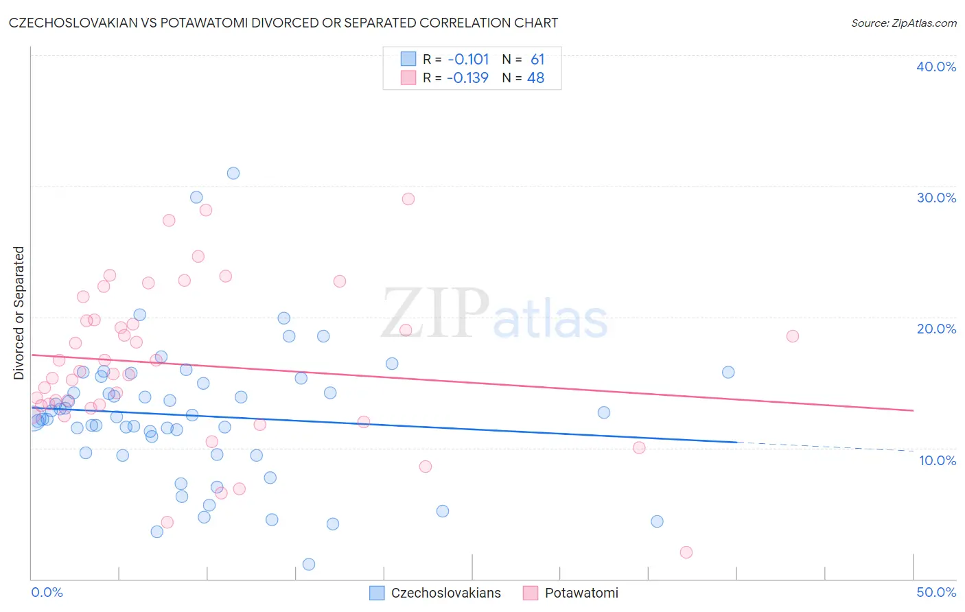 Czechoslovakian vs Potawatomi Divorced or Separated