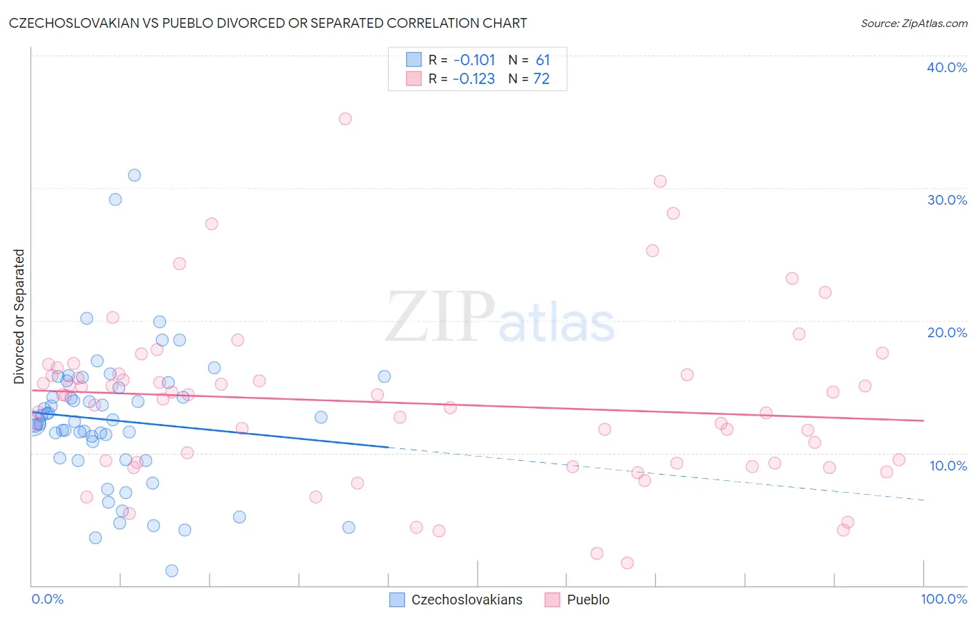 Czechoslovakian vs Pueblo Divorced or Separated