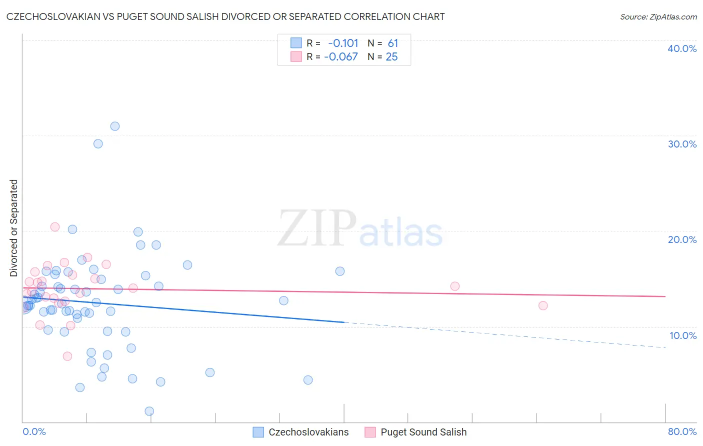 Czechoslovakian vs Puget Sound Salish Divorced or Separated