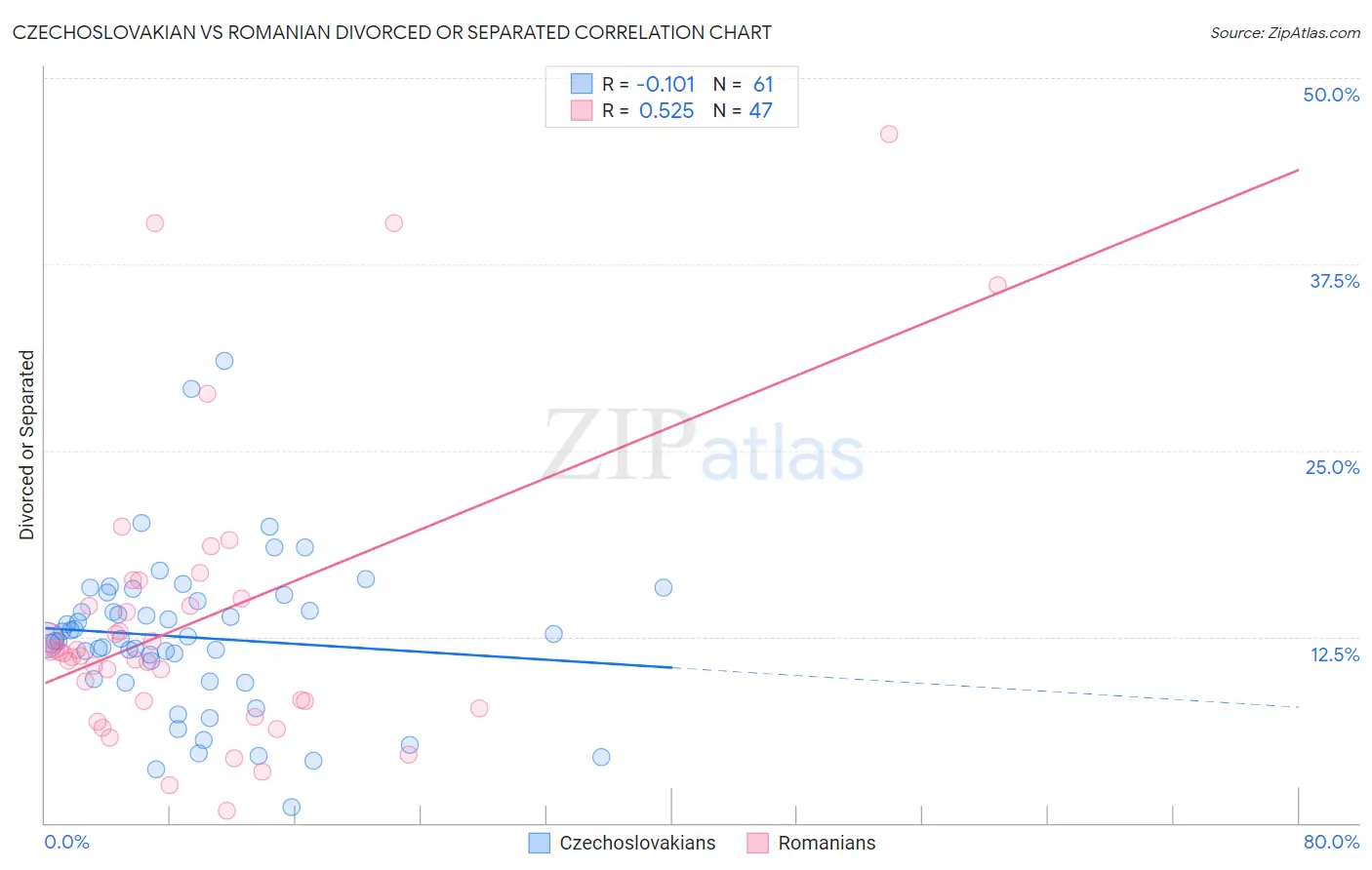 Czechoslovakian vs Romanian Divorced or Separated