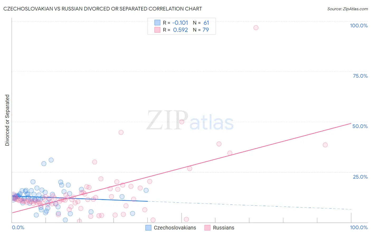 Czechoslovakian vs Russian Divorced or Separated
