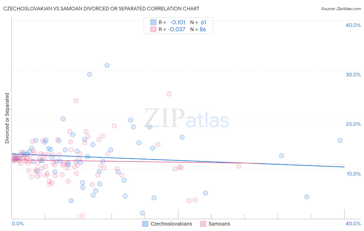 Czechoslovakian vs Samoan Divorced or Separated