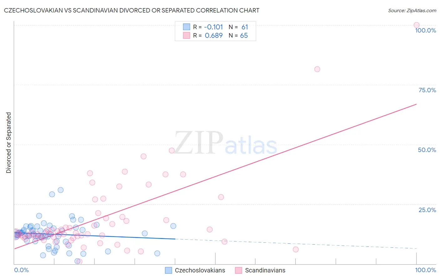 Czechoslovakian vs Scandinavian Divorced or Separated