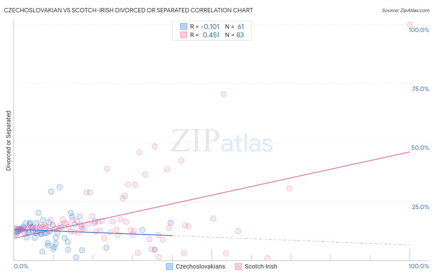 Czechoslovakian vs Scotch-Irish Divorced or Separated