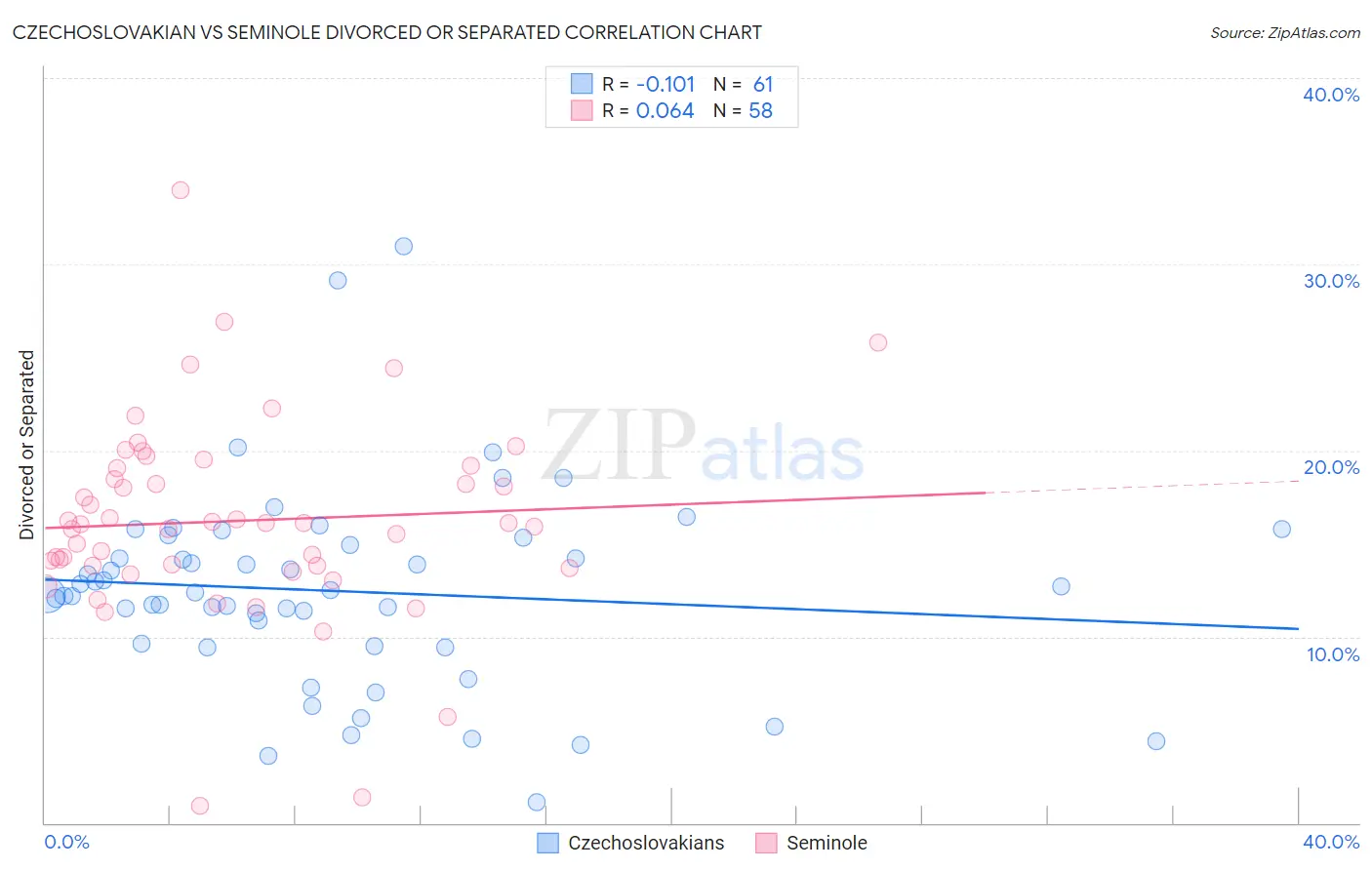 Czechoslovakian vs Seminole Divorced or Separated