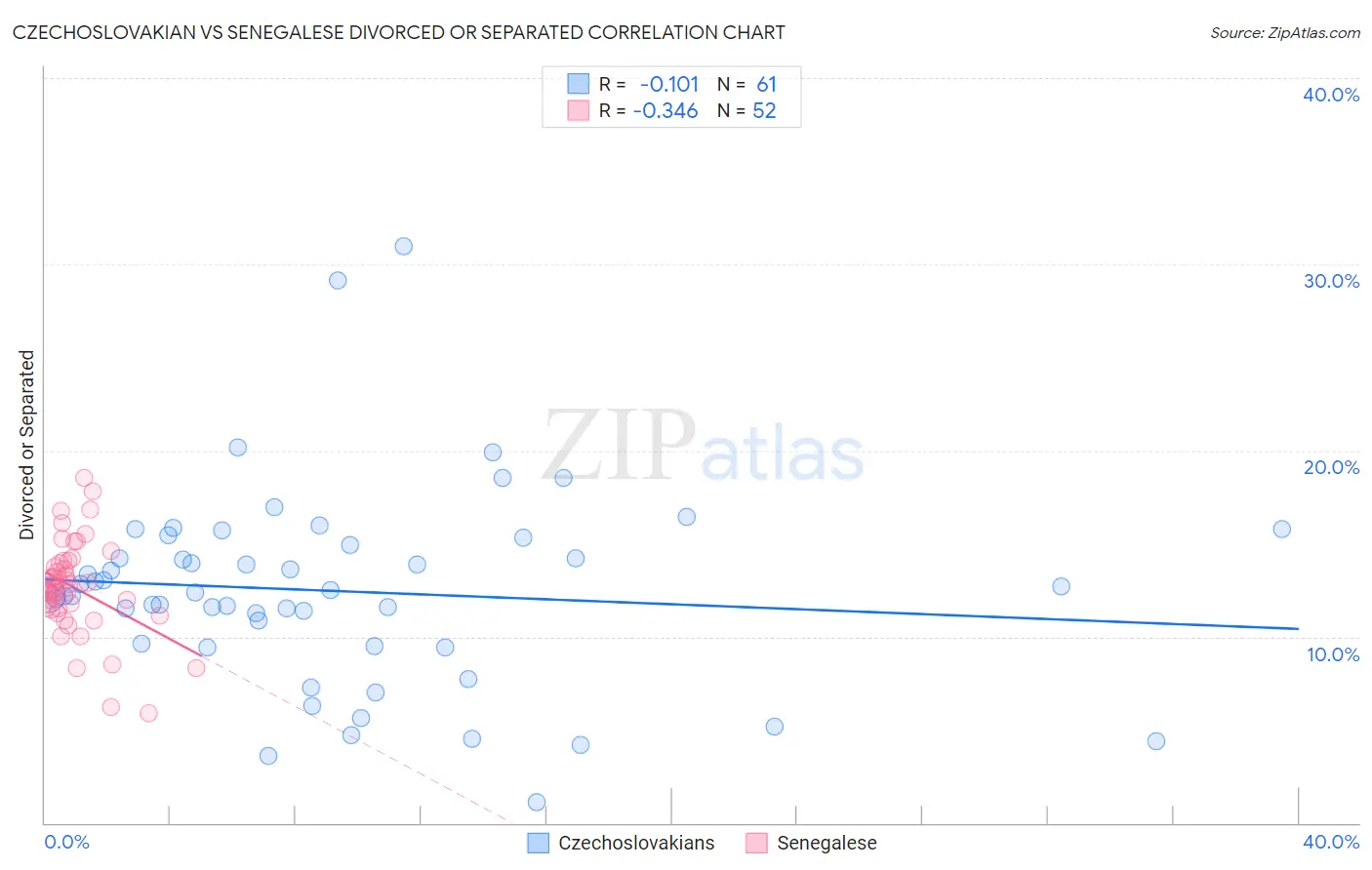 Czechoslovakian vs Senegalese Divorced or Separated