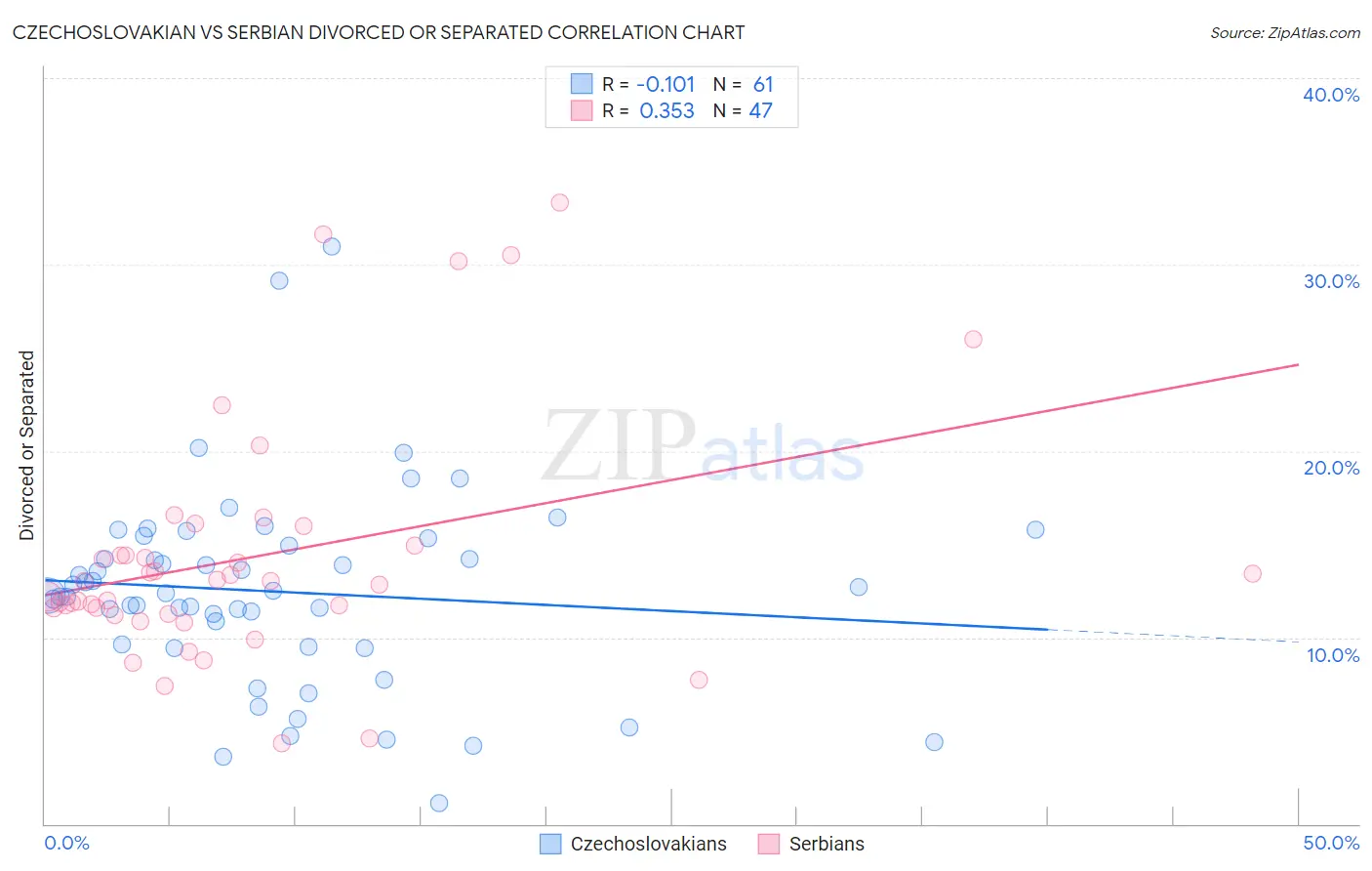 Czechoslovakian vs Serbian Divorced or Separated