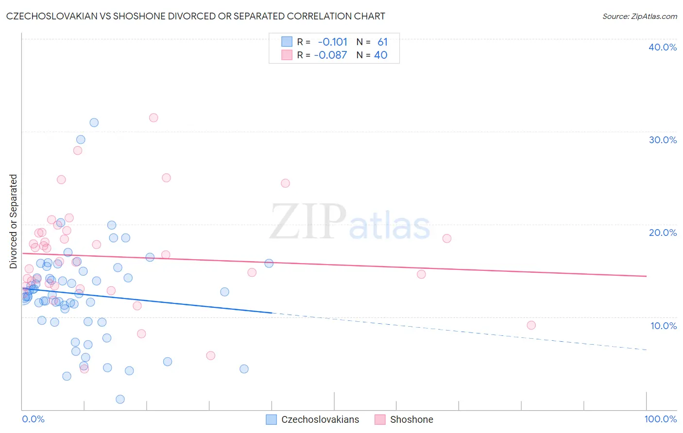 Czechoslovakian vs Shoshone Divorced or Separated