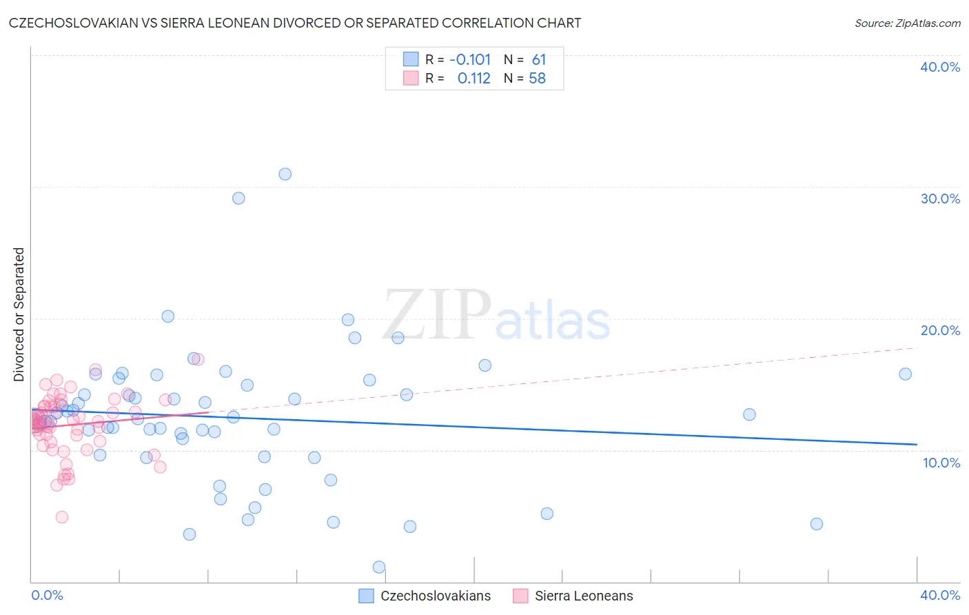 Czechoslovakian vs Sierra Leonean Divorced or Separated