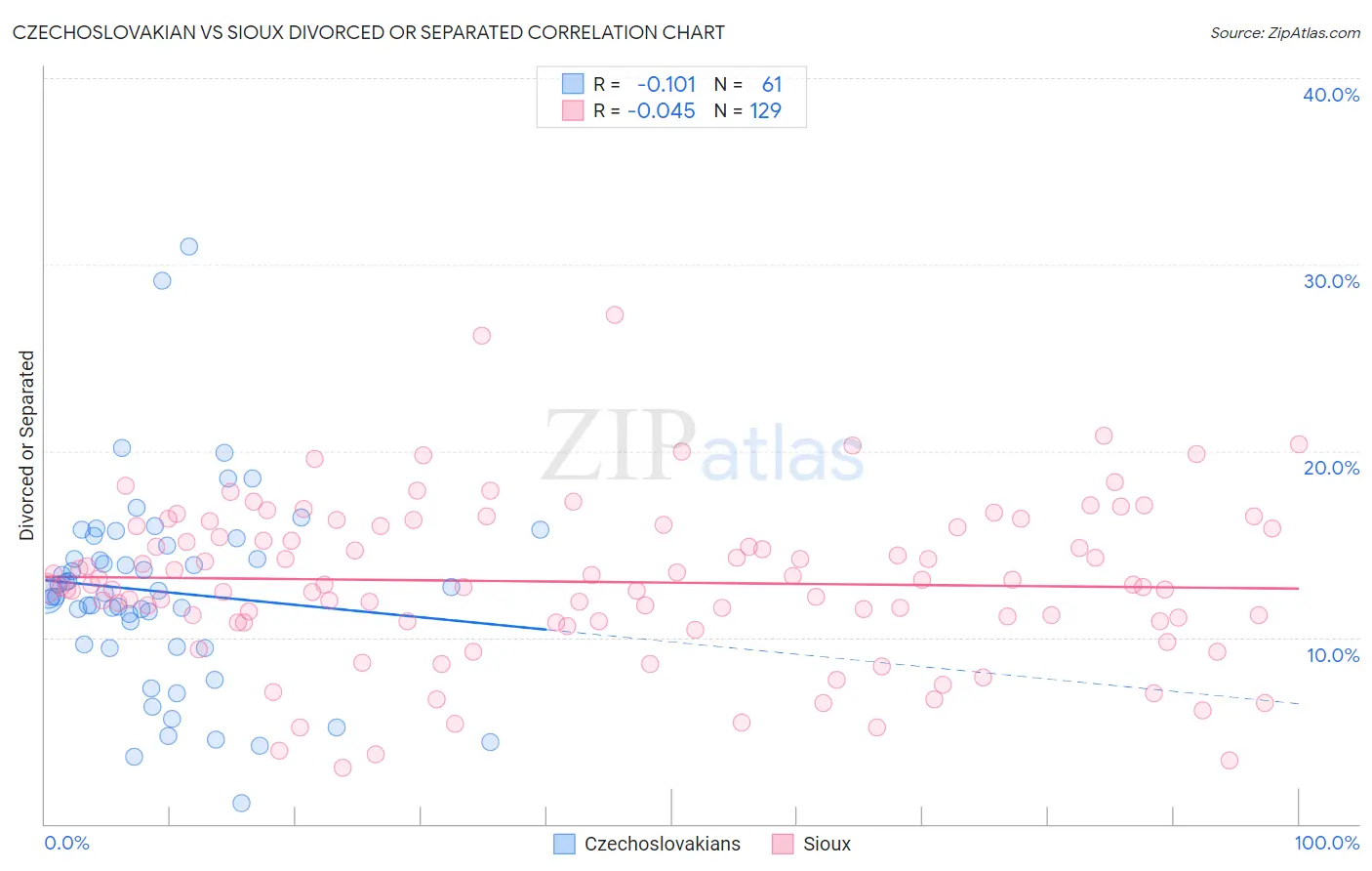 Czechoslovakian vs Sioux Divorced or Separated