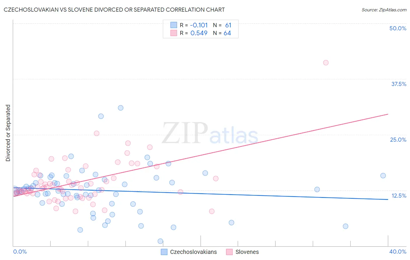 Czechoslovakian vs Slovene Divorced or Separated