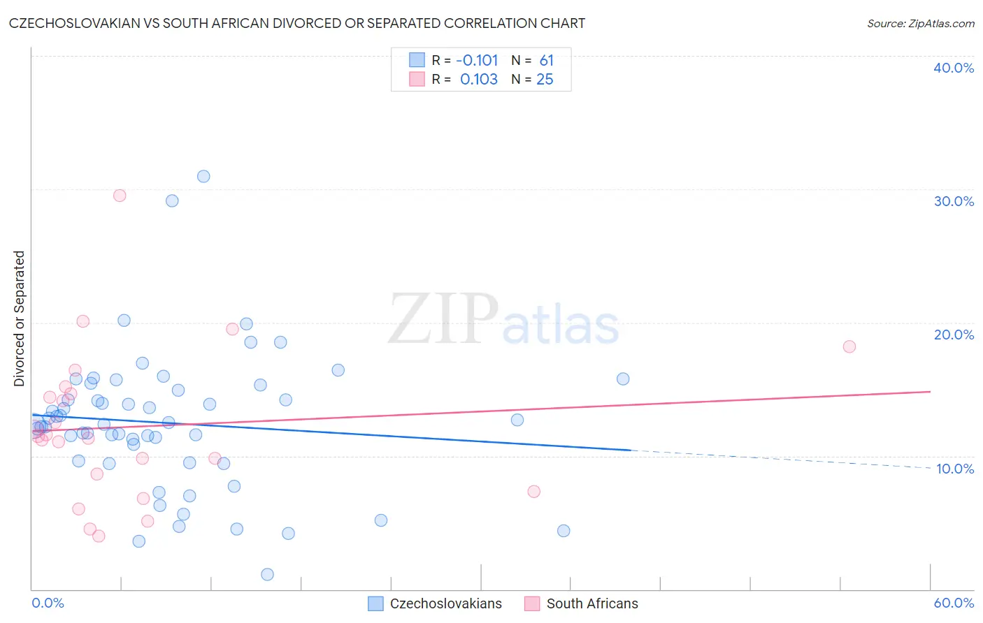 Czechoslovakian vs South African Divorced or Separated