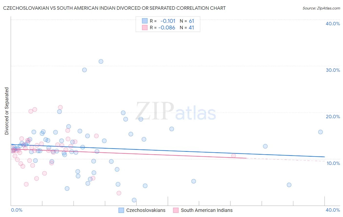 Czechoslovakian vs South American Indian Divorced or Separated