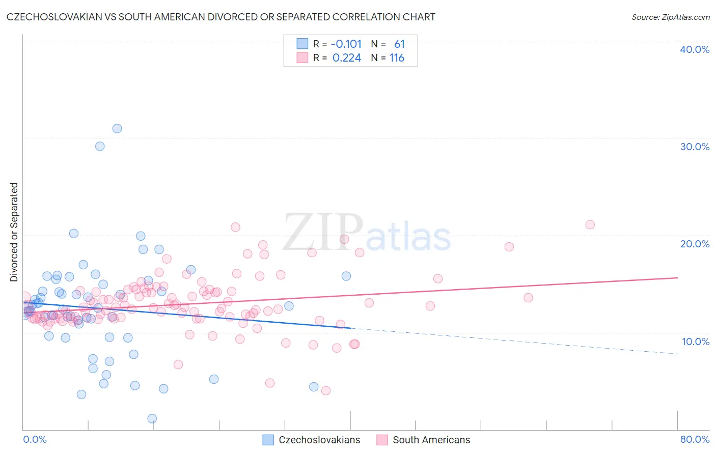 Czechoslovakian vs South American Divorced or Separated