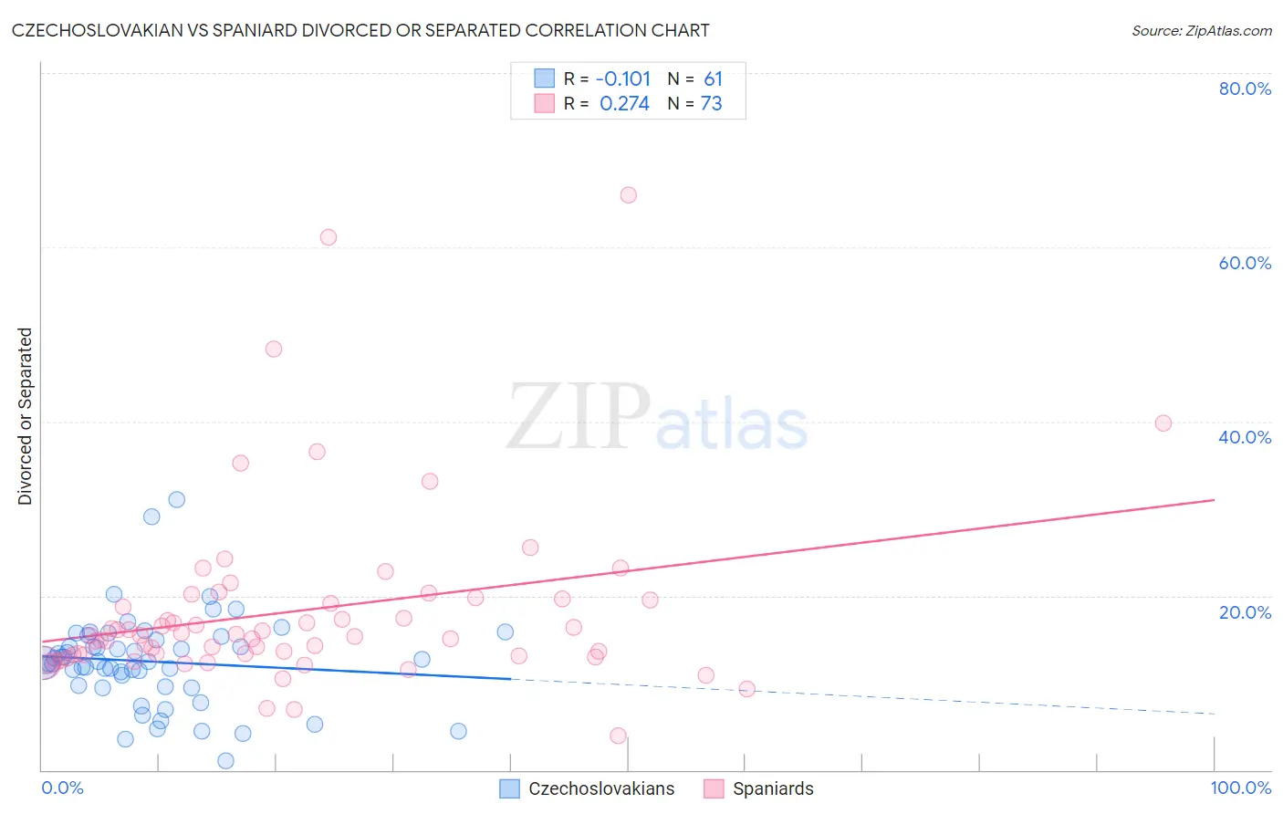 Czechoslovakian vs Spaniard Divorced or Separated