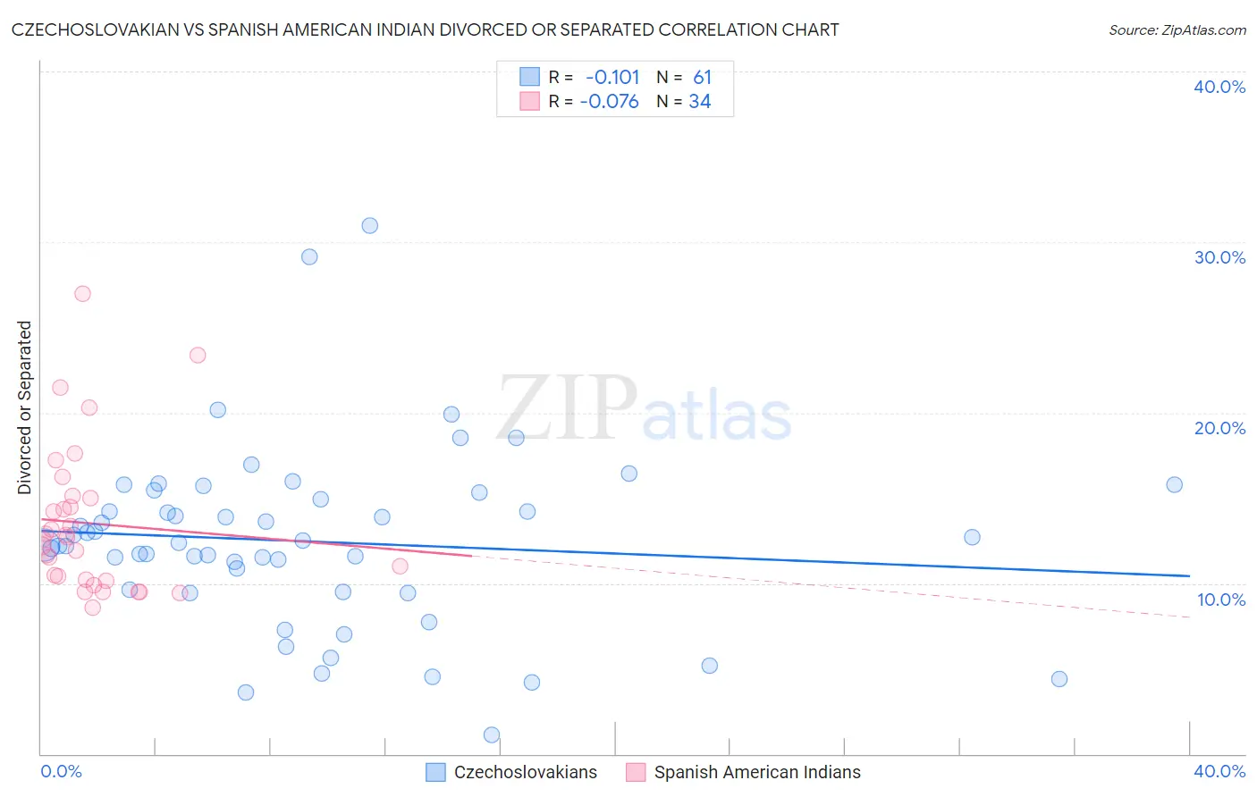 Czechoslovakian vs Spanish American Indian Divorced or Separated