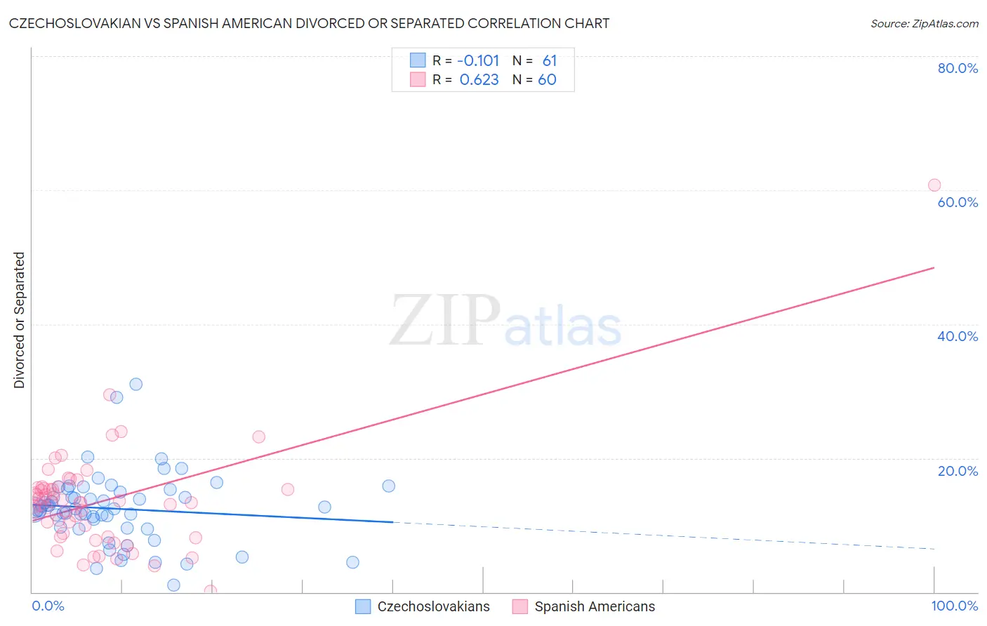 Czechoslovakian vs Spanish American Divorced or Separated