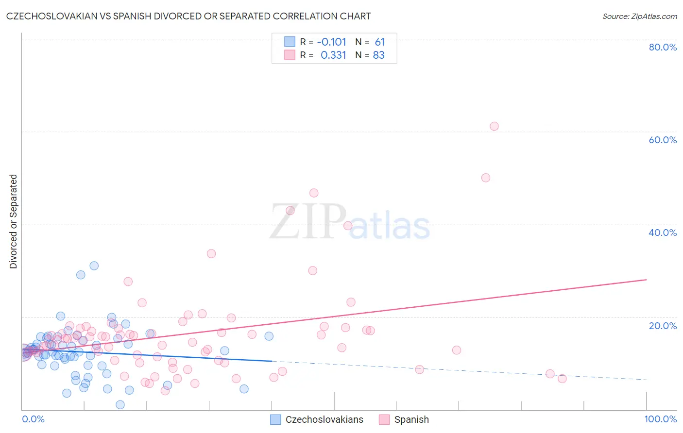 Czechoslovakian vs Spanish Divorced or Separated