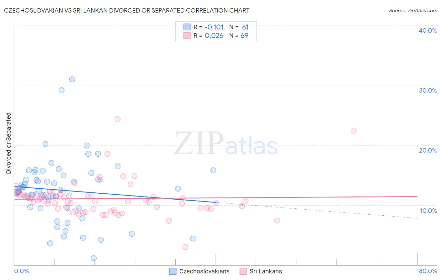 Czechoslovakian vs Sri Lankan Divorced or Separated