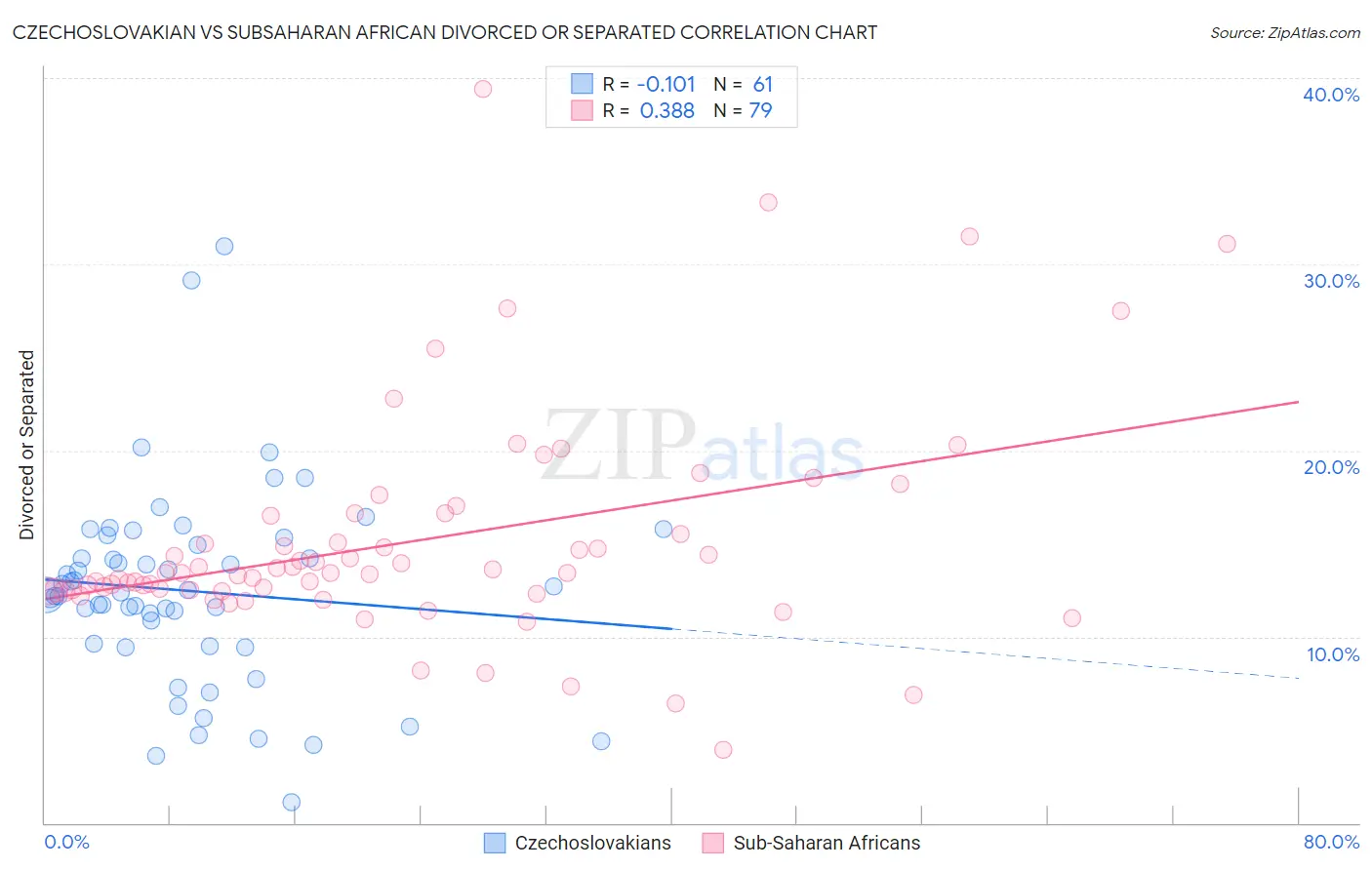 Czechoslovakian vs Subsaharan African Divorced or Separated