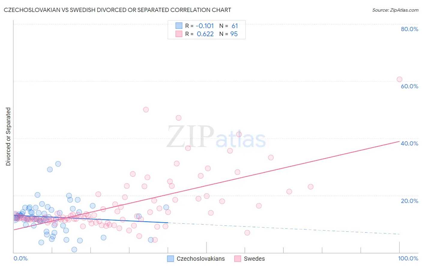 Czechoslovakian vs Swedish Divorced or Separated