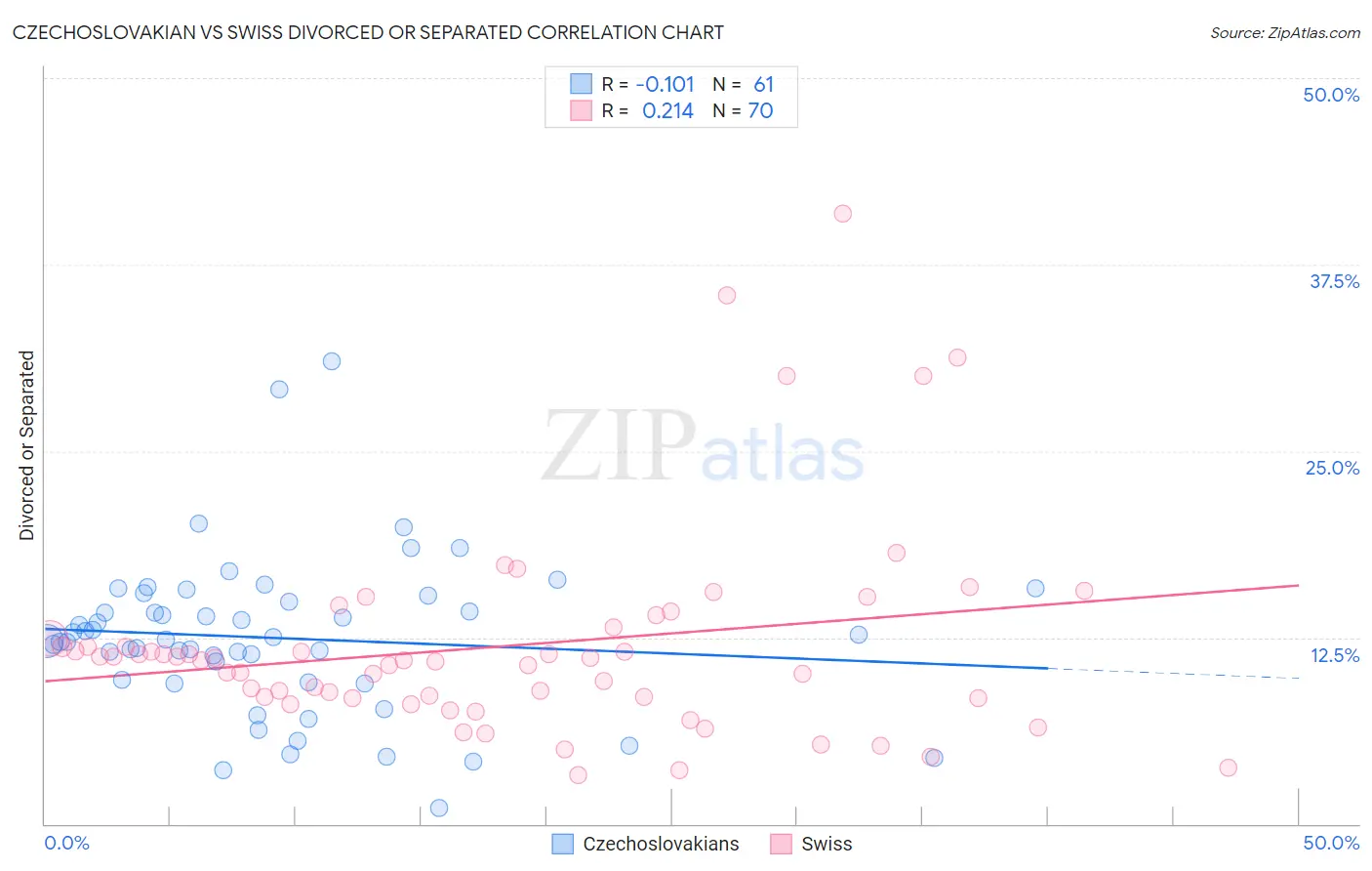 Czechoslovakian vs Swiss Divorced or Separated