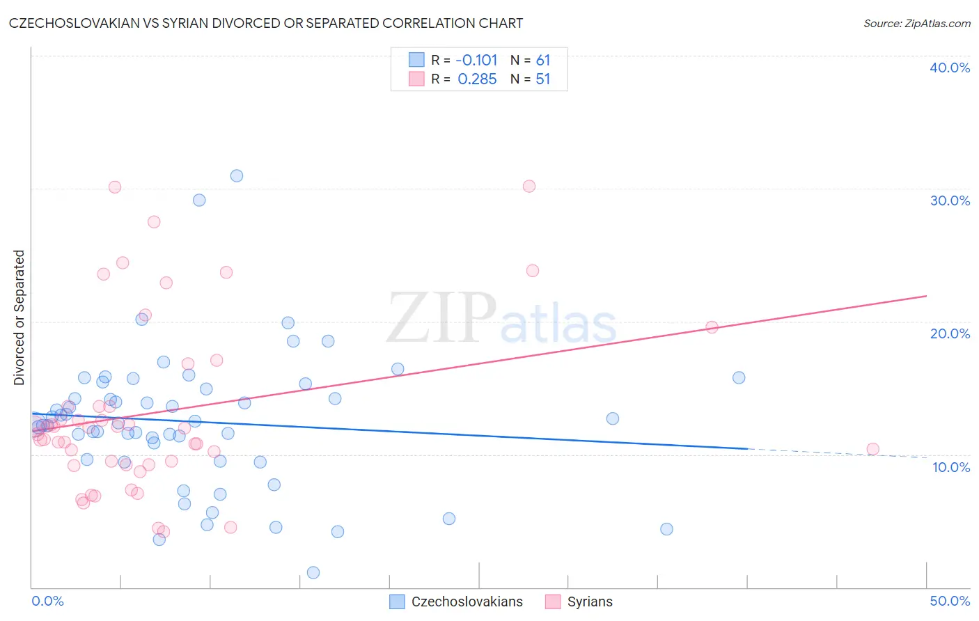 Czechoslovakian vs Syrian Divorced or Separated