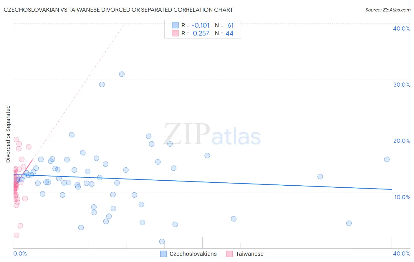 Czechoslovakian vs Taiwanese Divorced or Separated