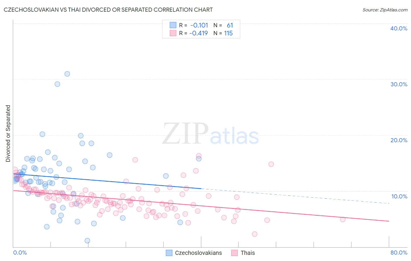 Czechoslovakian vs Thai Divorced or Separated