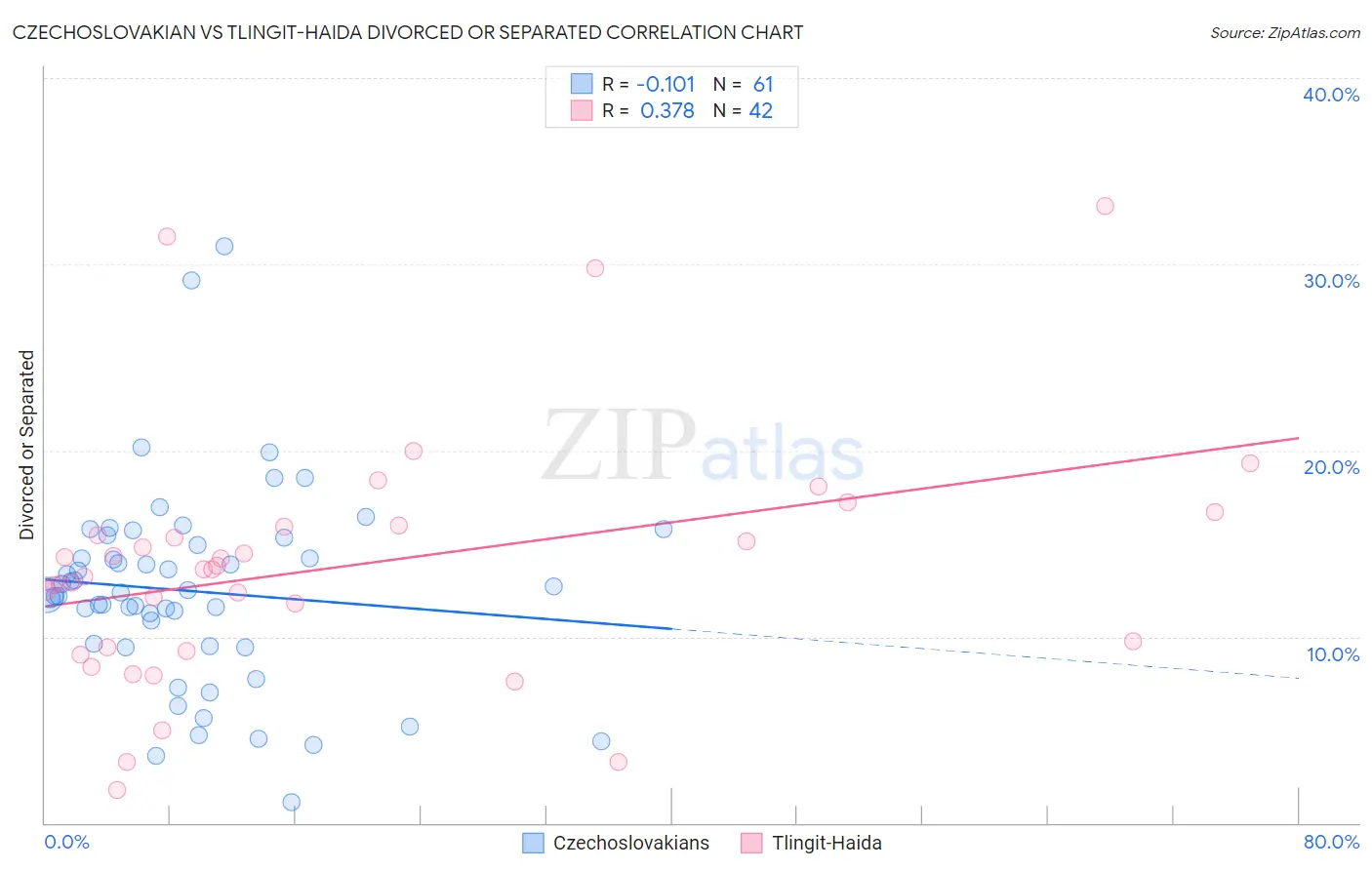 Czechoslovakian vs Tlingit-Haida Divorced or Separated