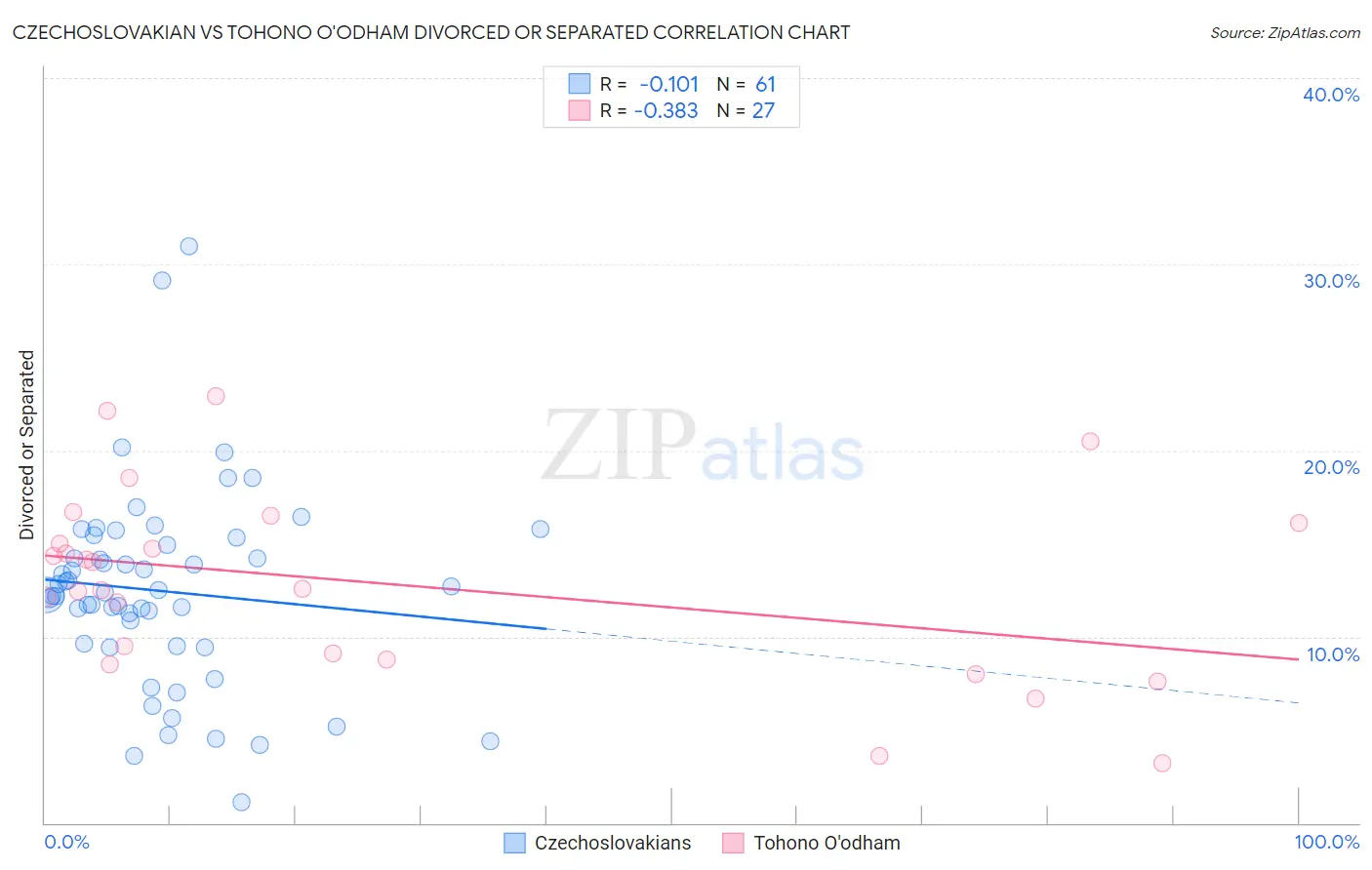Czechoslovakian vs Tohono O'odham Divorced or Separated