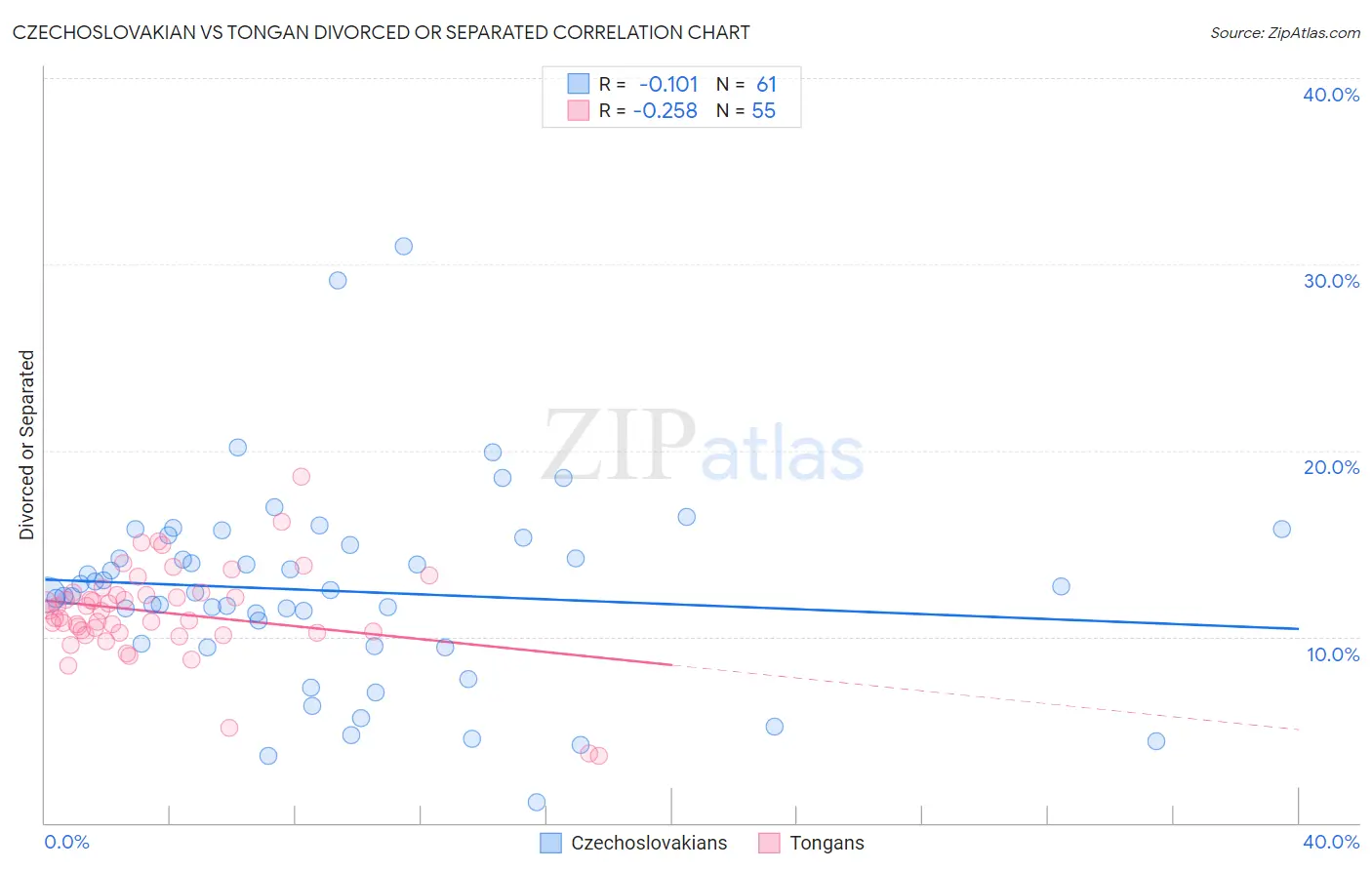 Czechoslovakian vs Tongan Divorced or Separated