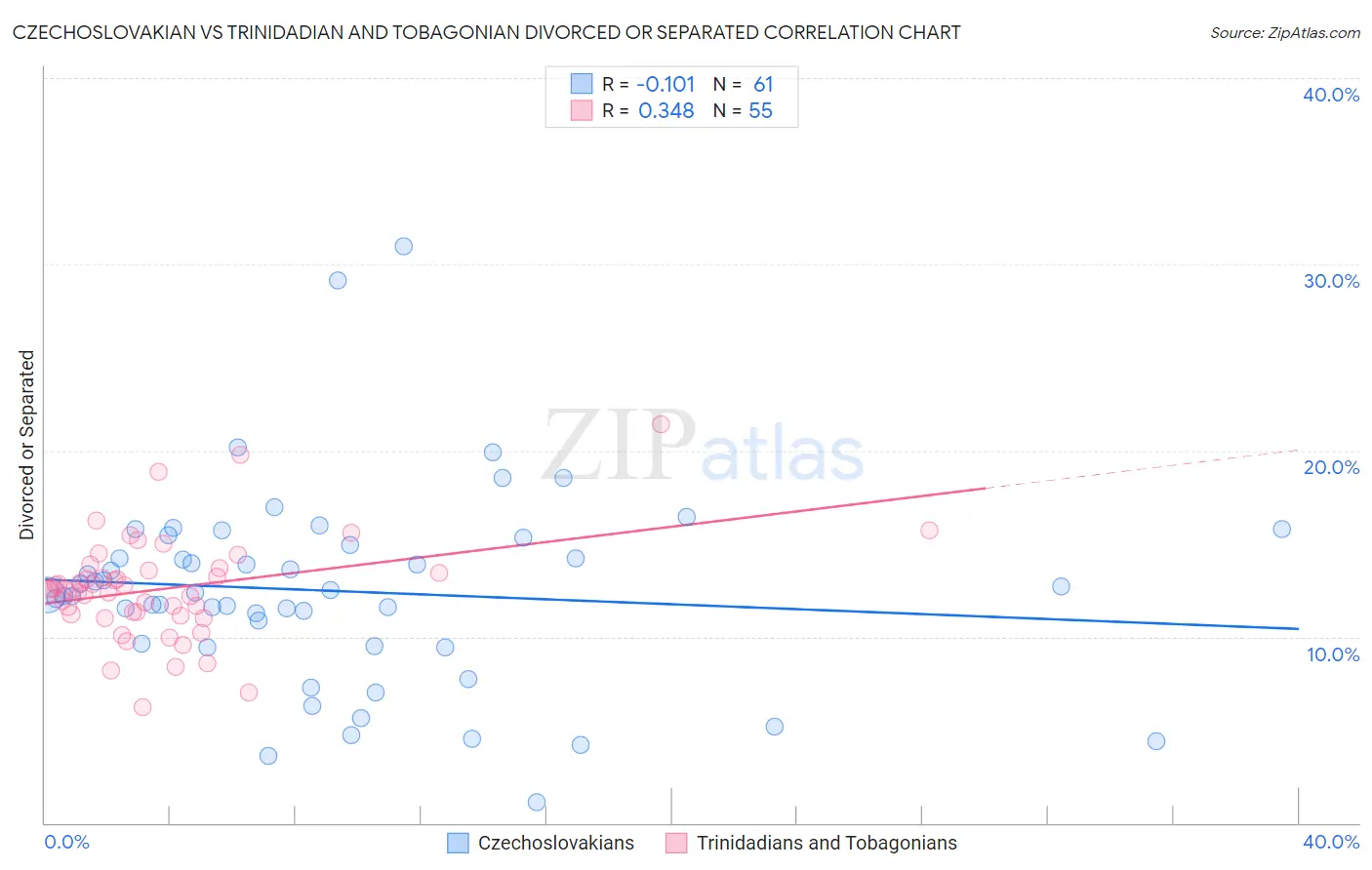 Czechoslovakian vs Trinidadian and Tobagonian Divorced or Separated