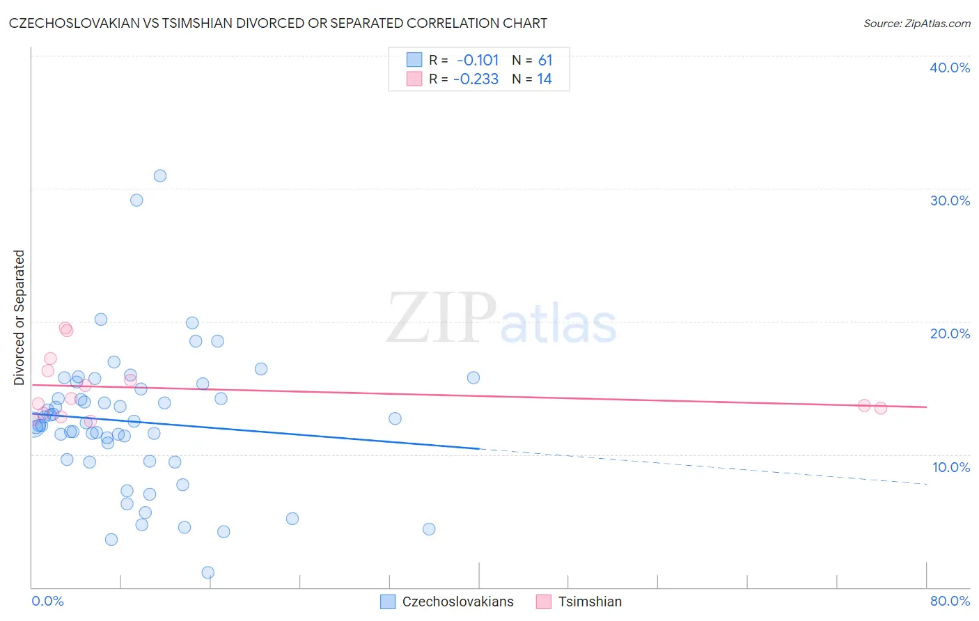 Czechoslovakian vs Tsimshian Divorced or Separated