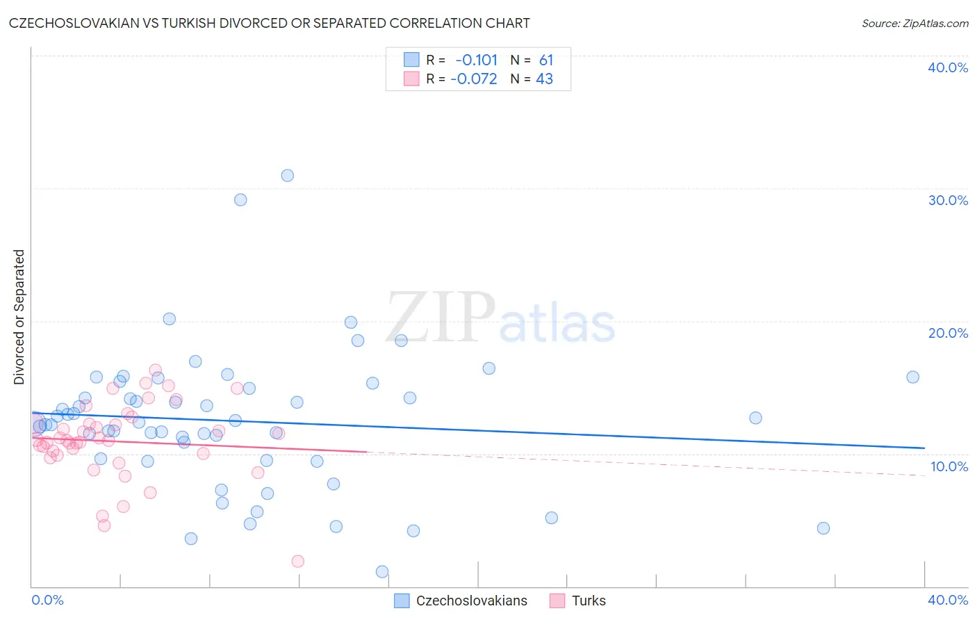 Czechoslovakian vs Turkish Divorced or Separated