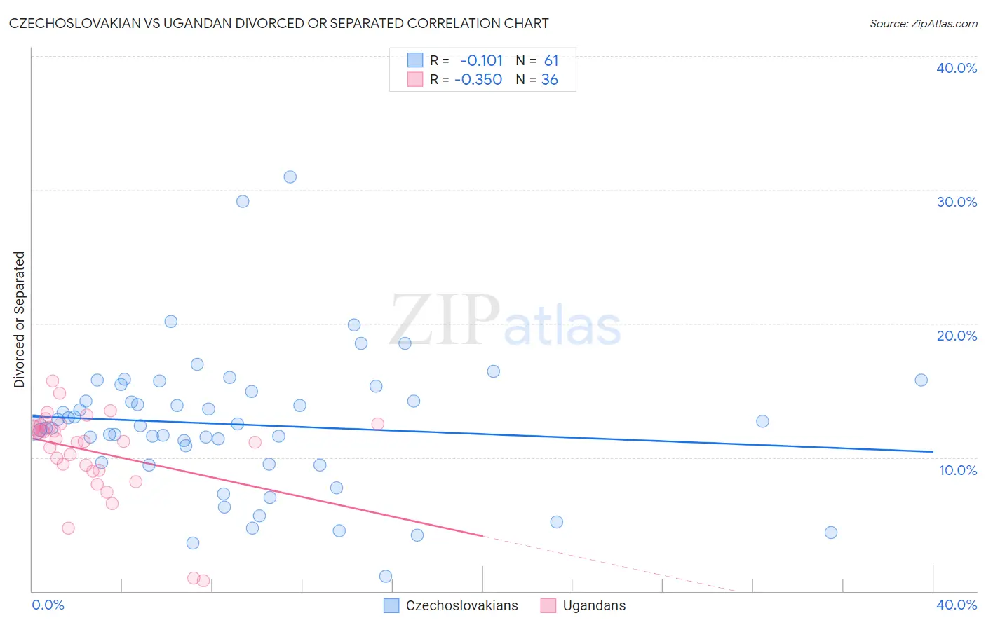 Czechoslovakian vs Ugandan Divorced or Separated