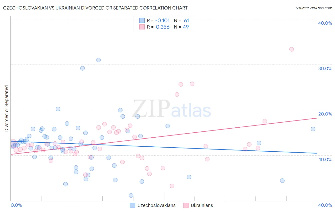 Czechoslovakian vs Ukrainian Divorced or Separated